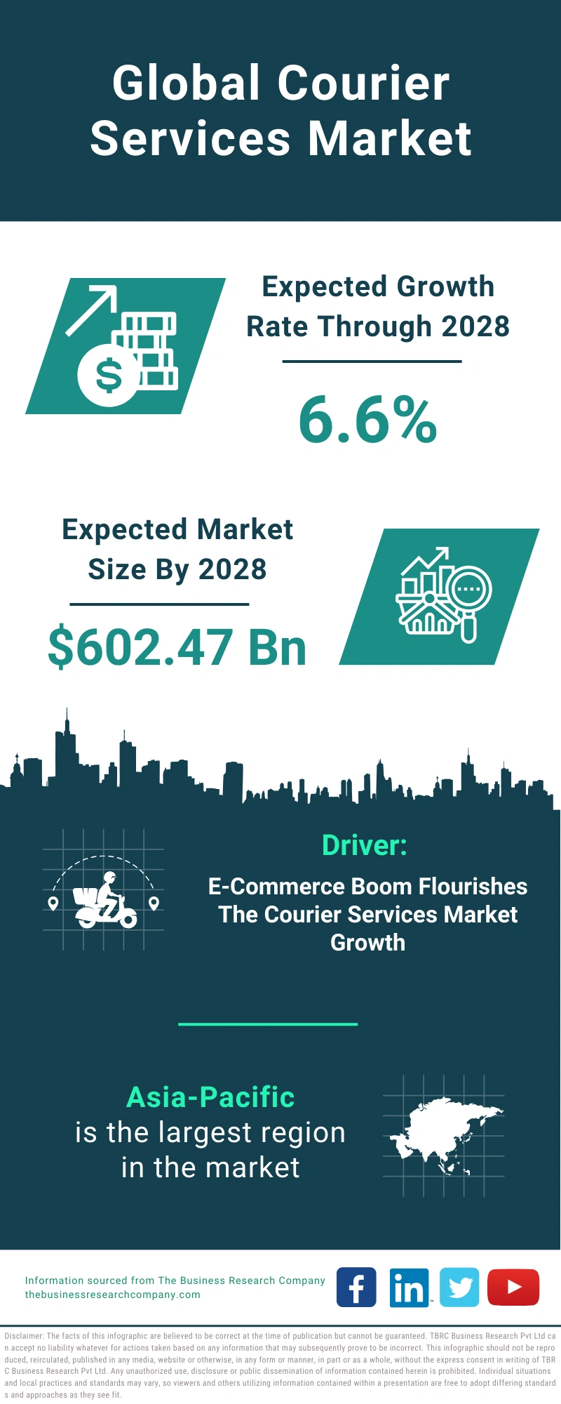 Courier Services Global Market Report 2024