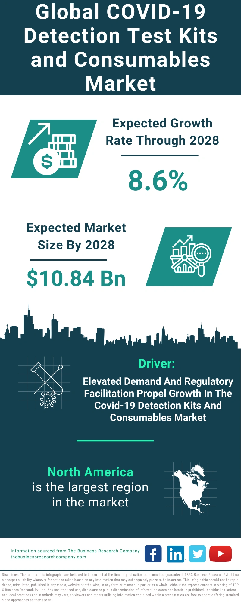 COVID-19 Detection Test Kits and Consumables Global Market Report 2024