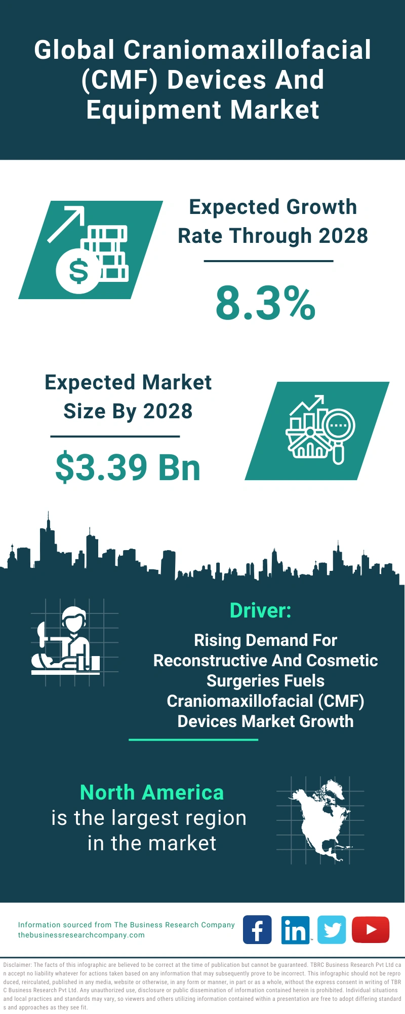 Craniomaxillofacial (CMF) Devices And Equipment Global Market Report 2024