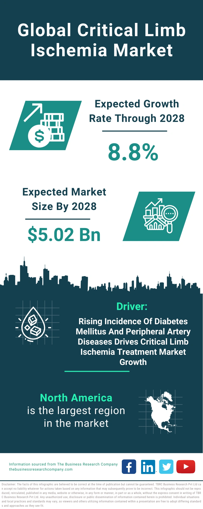 Critical Limb Ischemia Global Market Report 2024