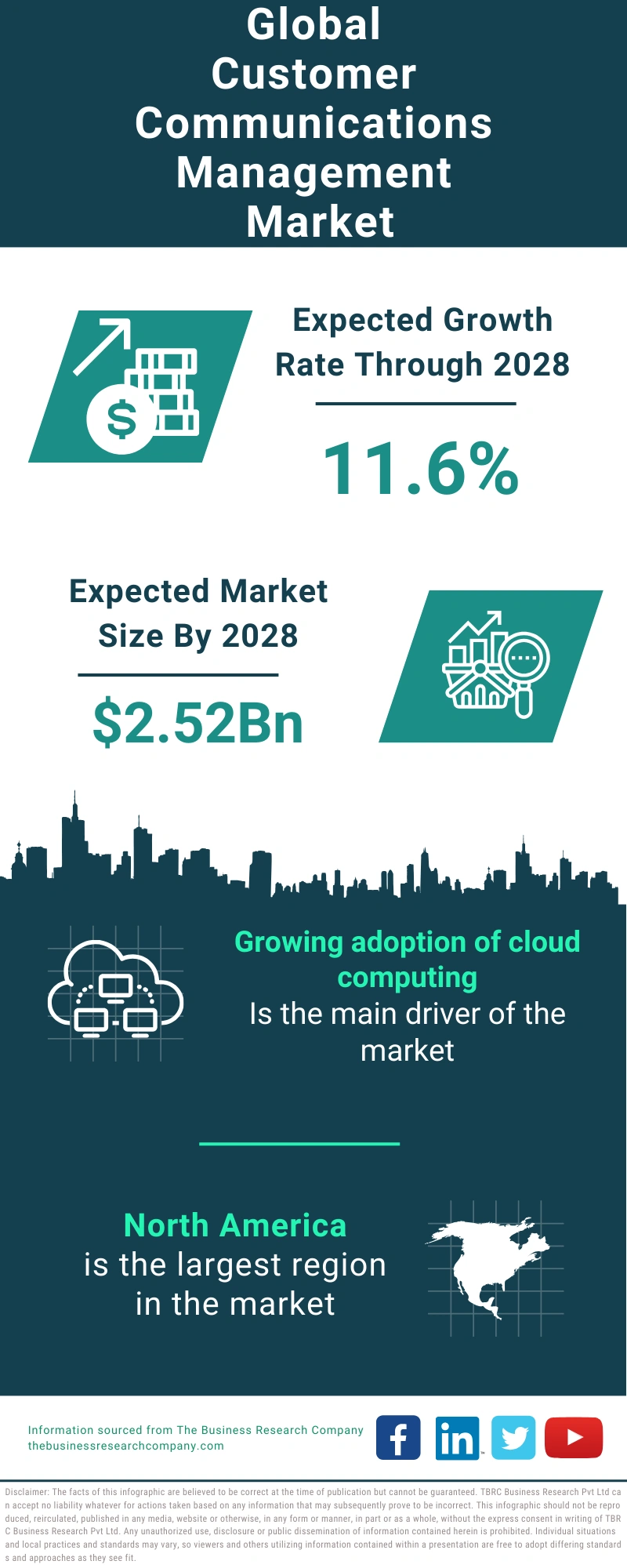 Customer Communications Management Global Market Report 2024