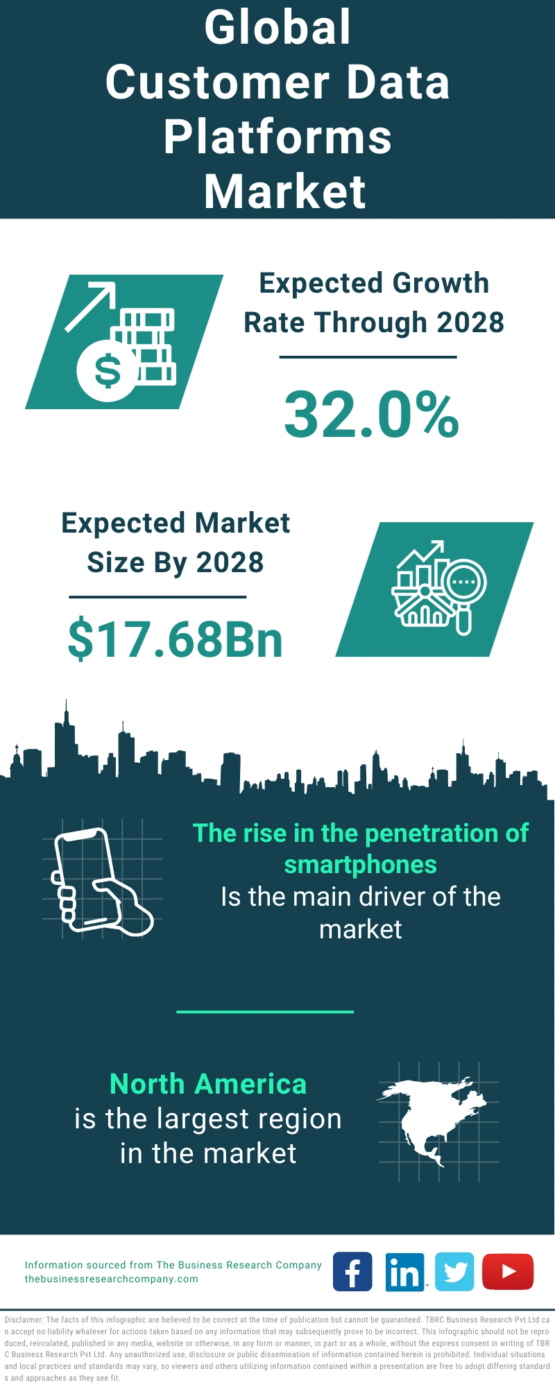 Customer Data Platforms Global Market Report 2024