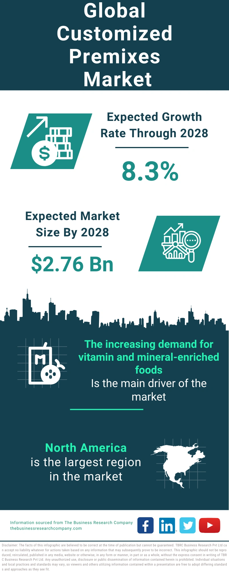 Customized Premixes Global Market Report 2024