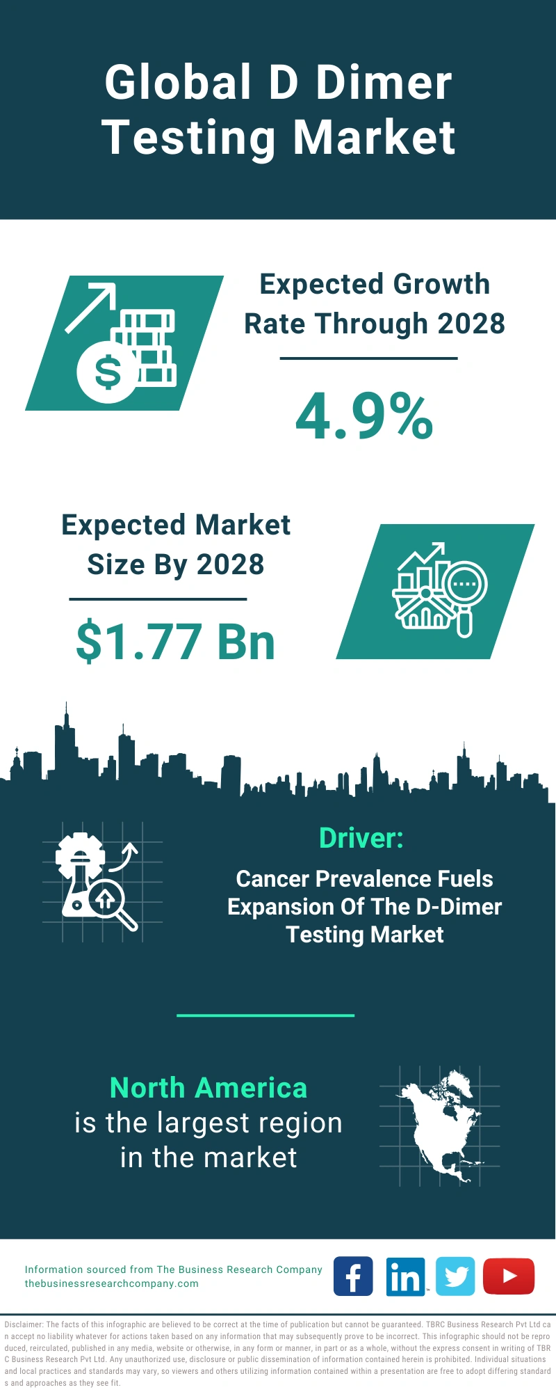 D Dimer Testing Global Market Report 2024