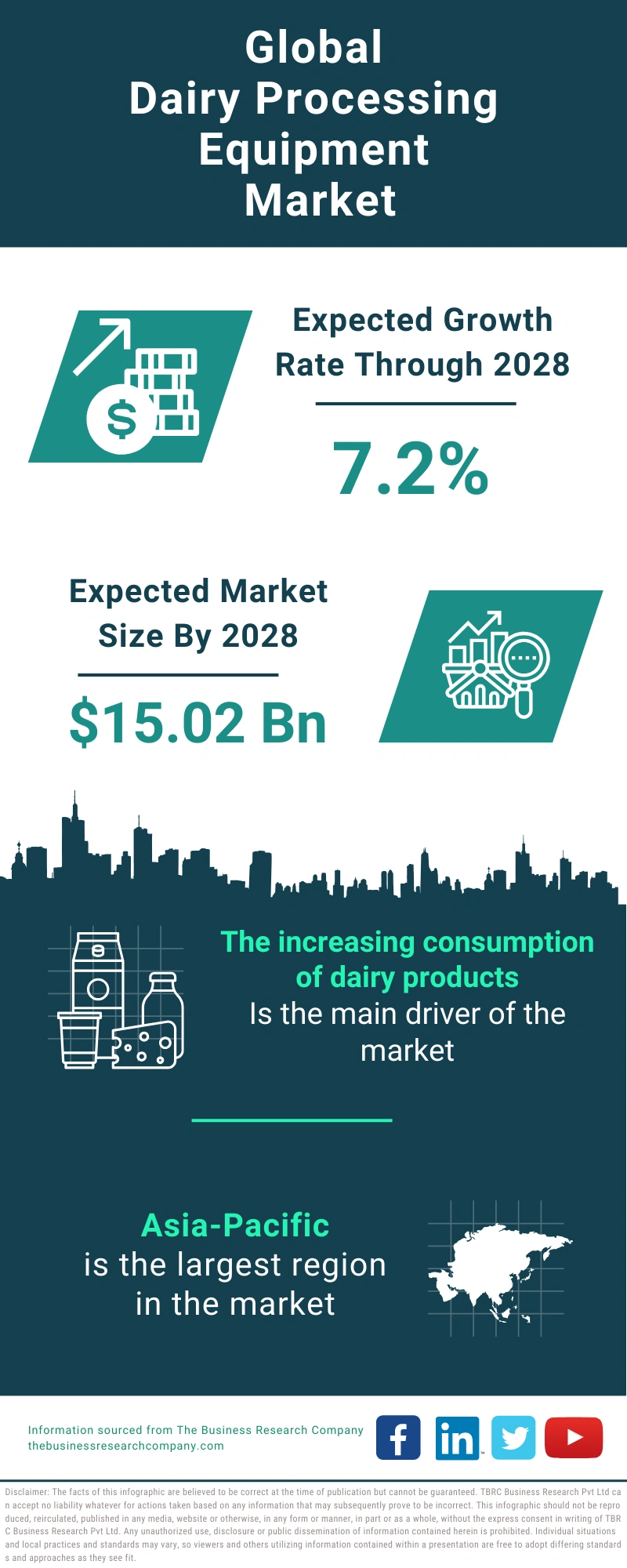 Dairy Processing Equipment Global Market Report 2024