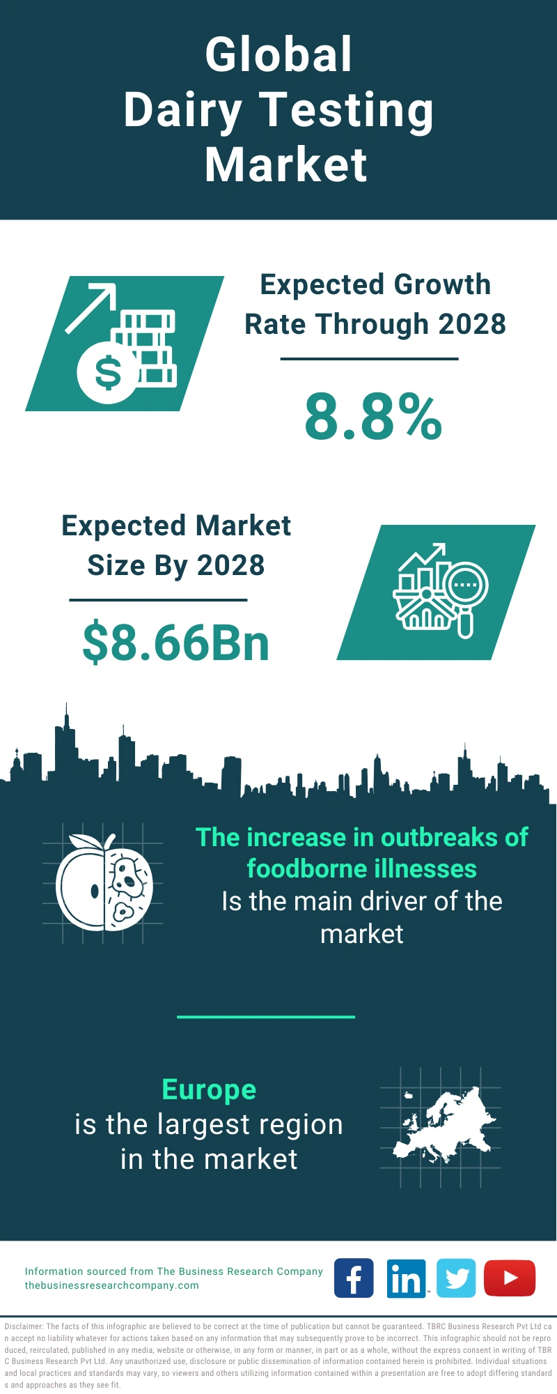 Dairy Testing Global Market Report 2024