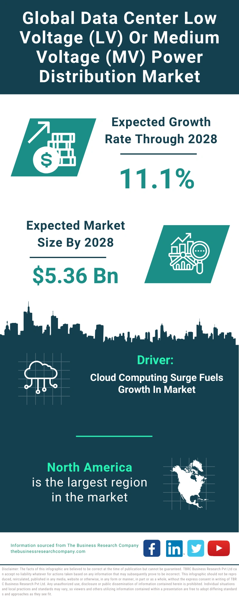 Data Center Low Voltage (LV) Or Medium Voltage (MV) Power Distribution Global Market Report 2024