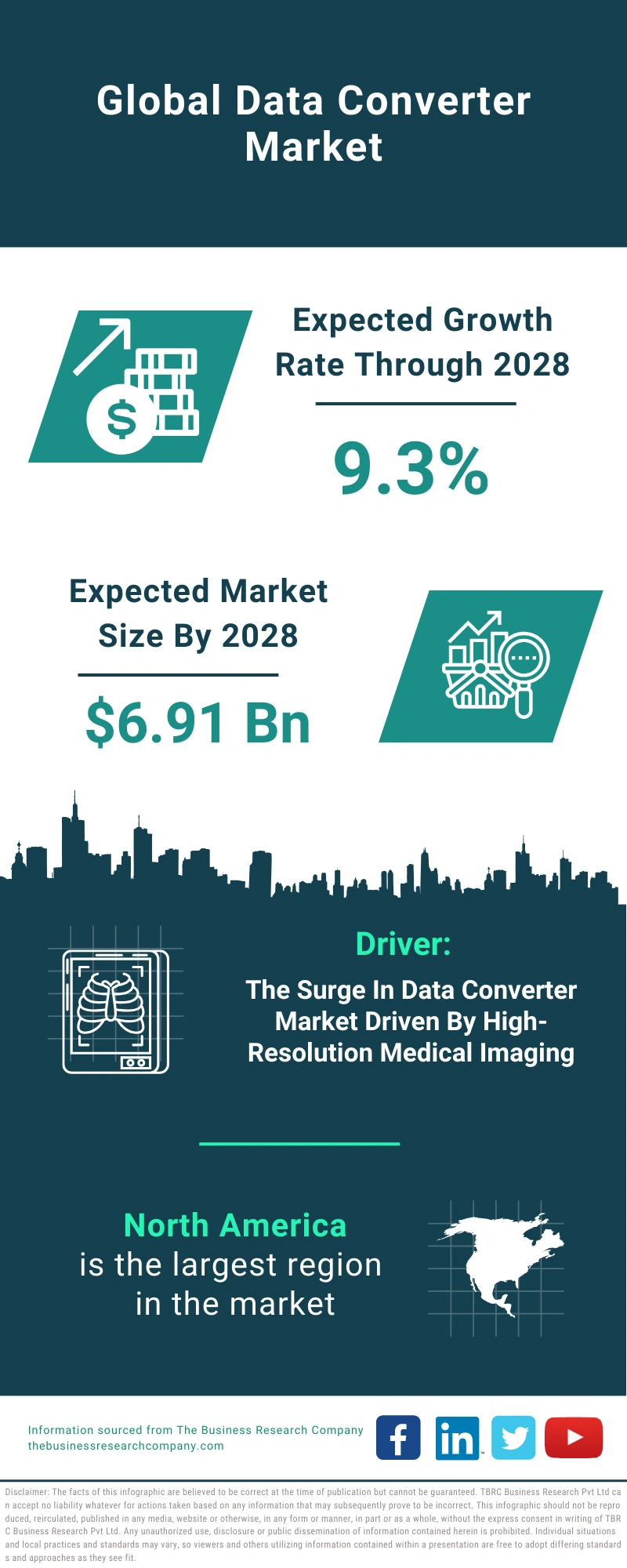 Data Converter Global Market Report 2024 