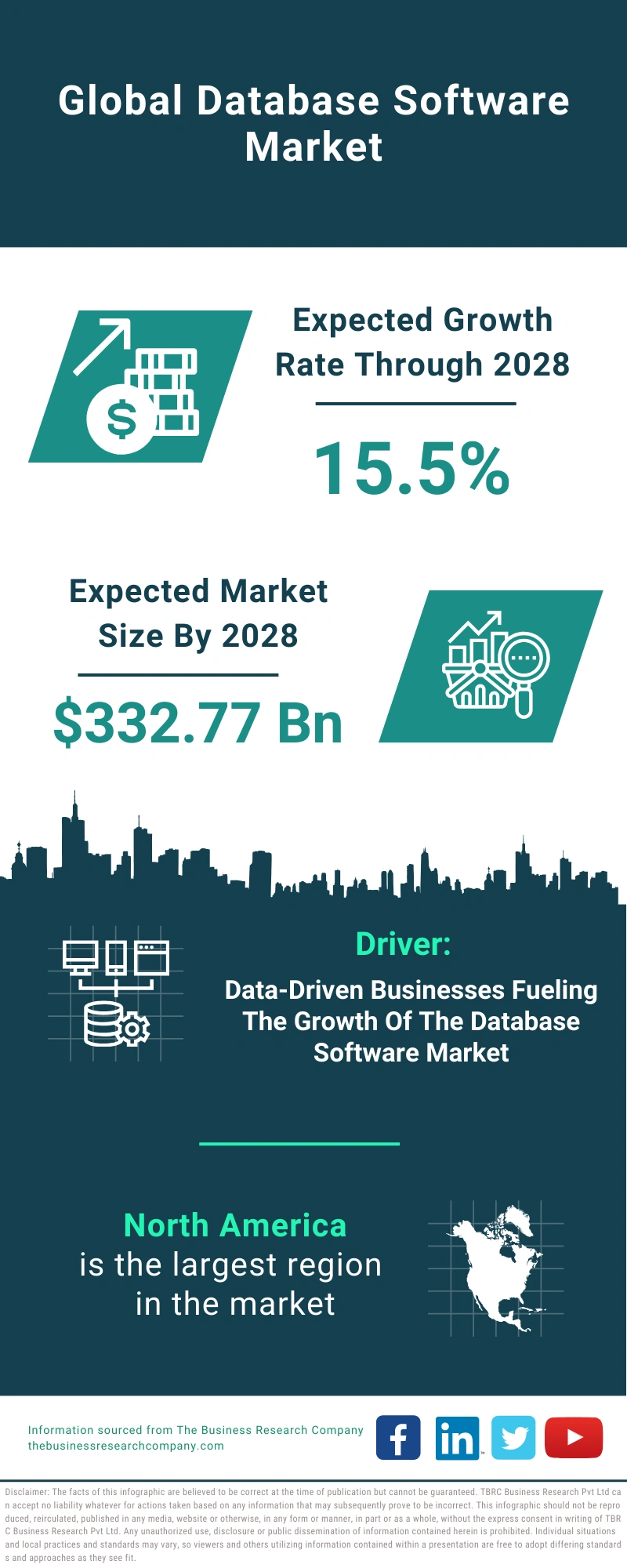 Database Software Global Market Report 2024