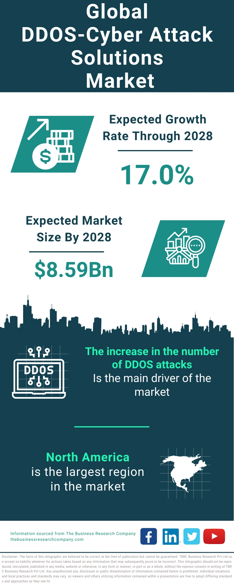 DDOS-Cyber Attack Solutions Global Market Report 2024