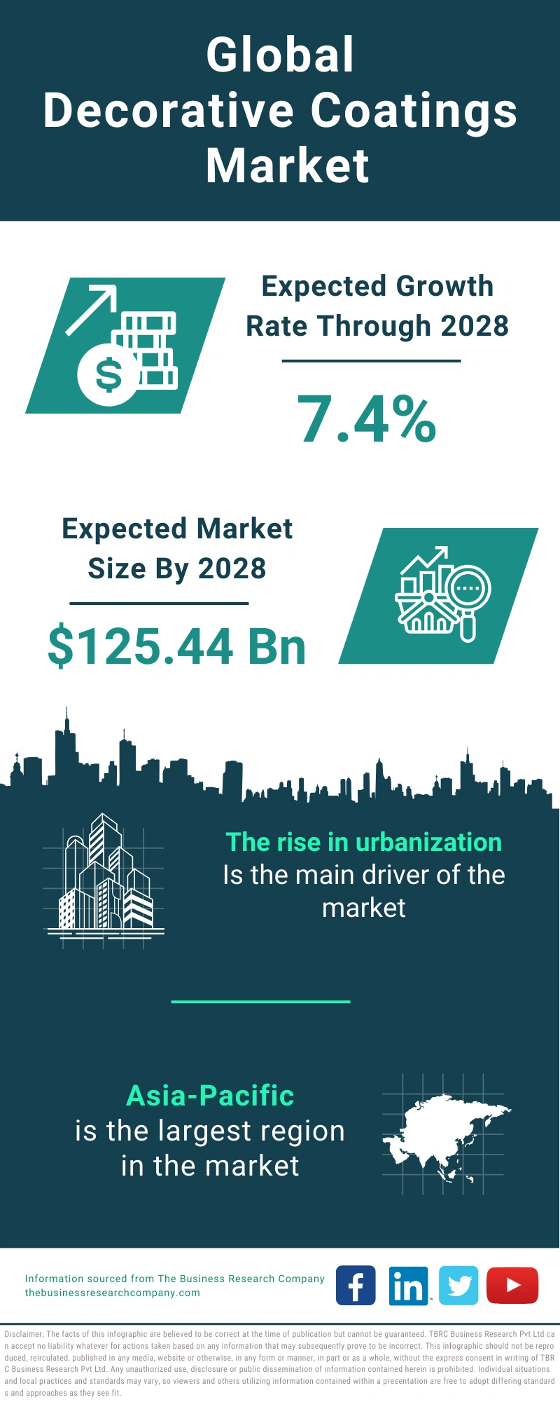 Decorative Coatings Global Market Report 2024