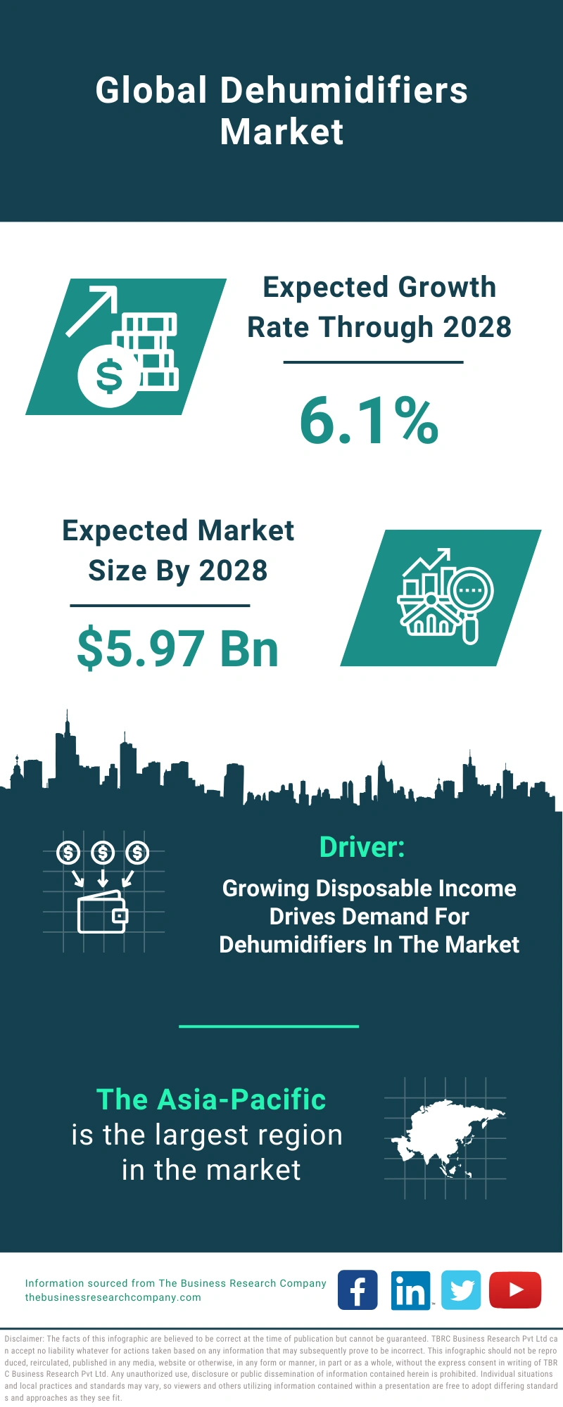 Dehumidifiers Global Market Report 2024