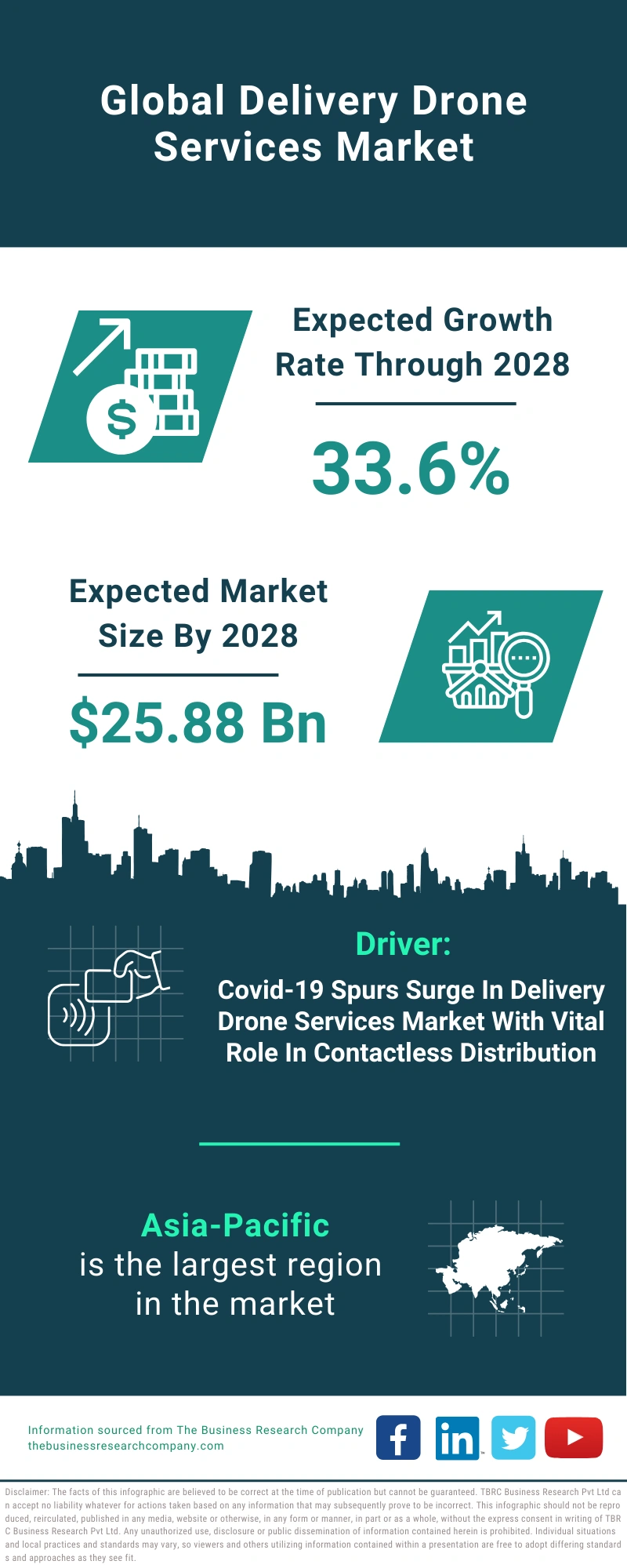 Delivery Drone Services Global Market Report 2024