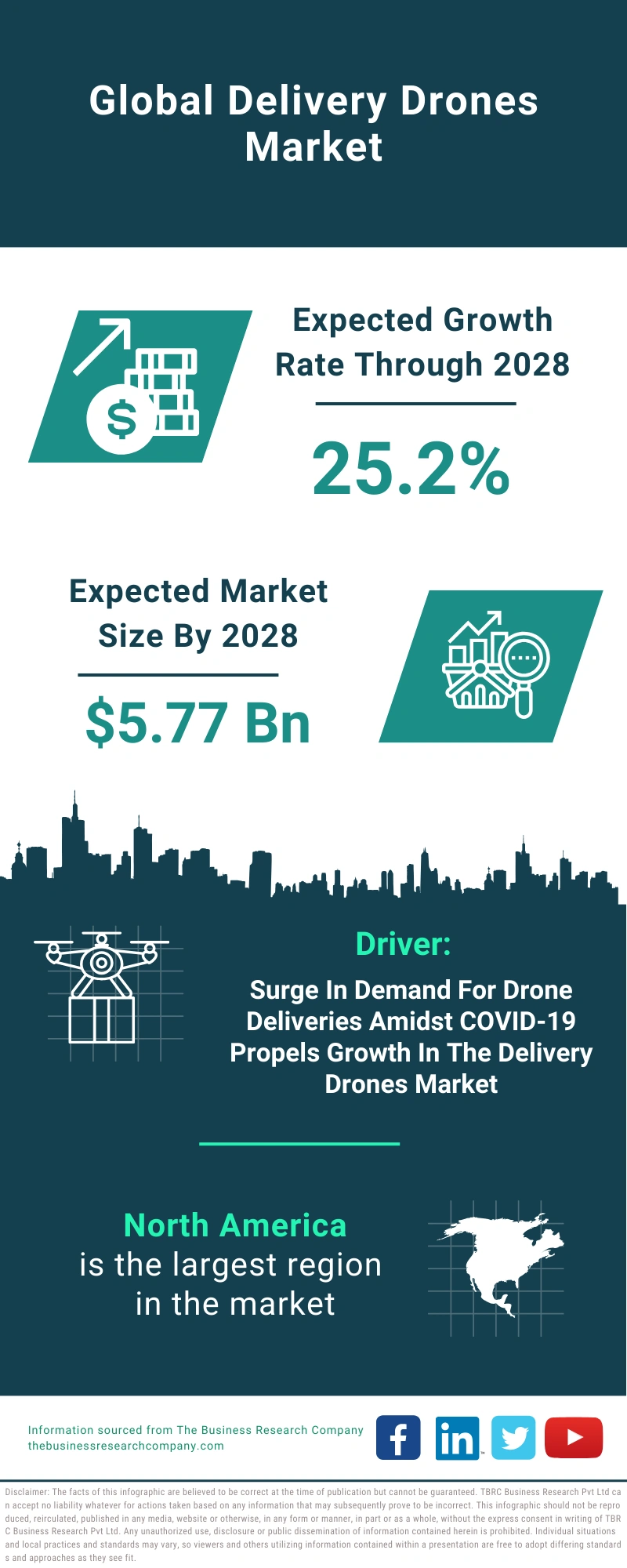 Delivery Drones Global Market Report 2024