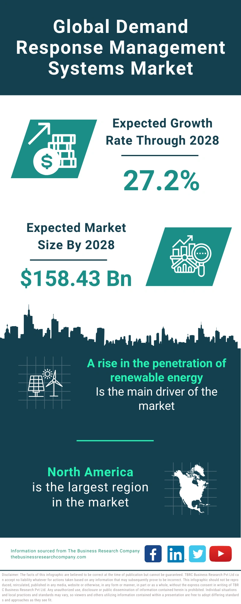 Demand Response Management Systems Global Market Report 2024