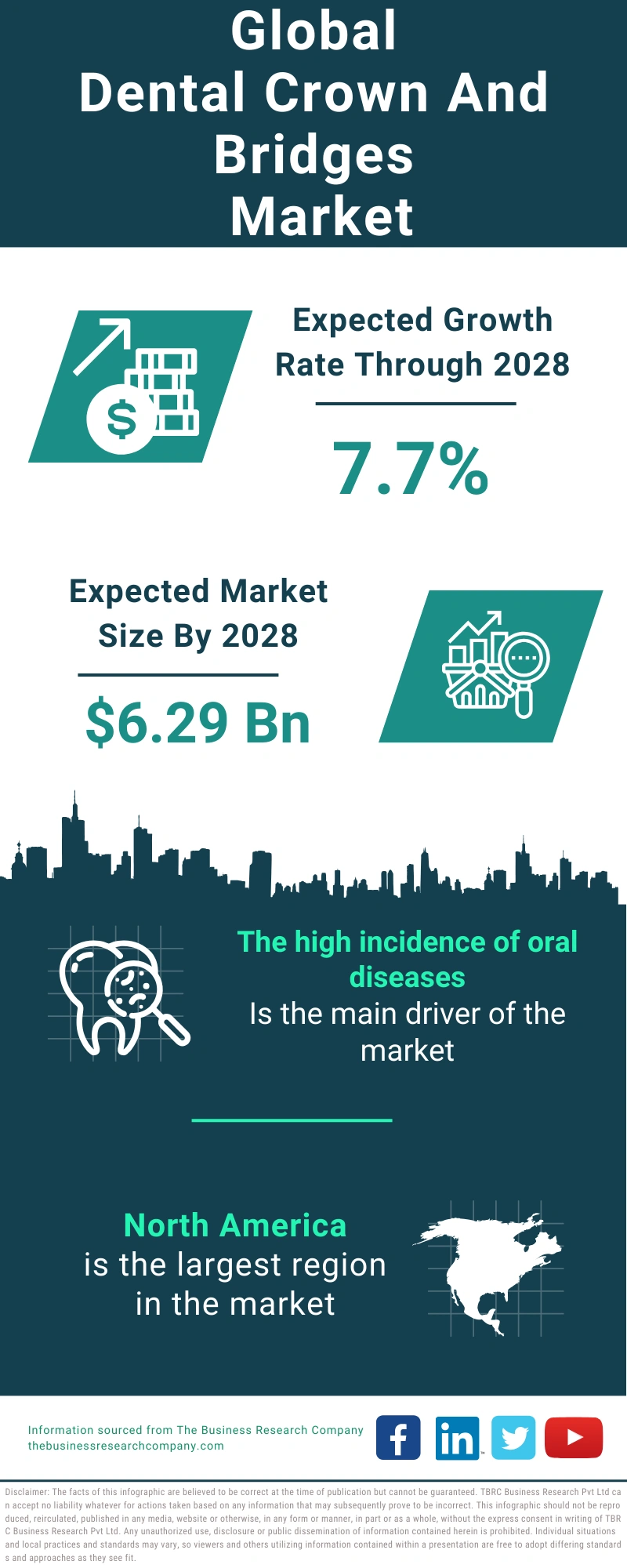 Dental Crown And Bridges Global Market Report 2024