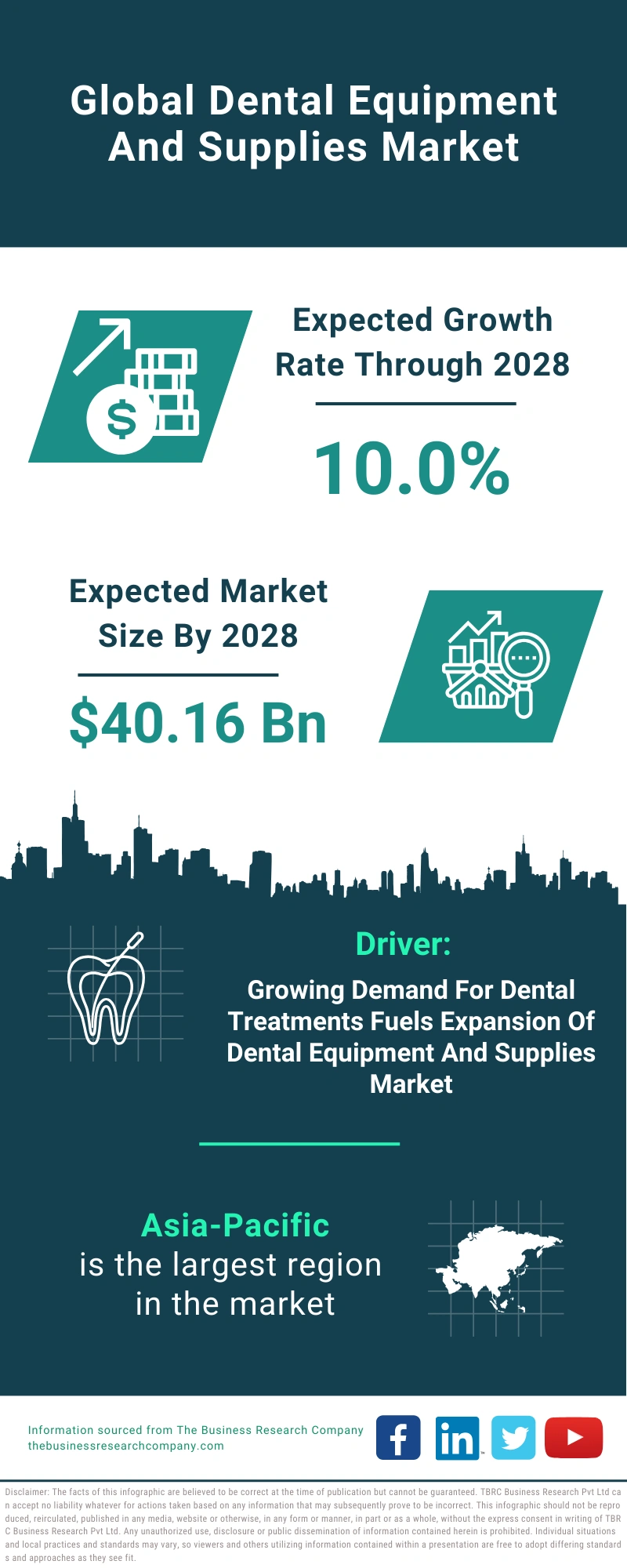 Dental Equipment And Supplies Global Market Report 2024