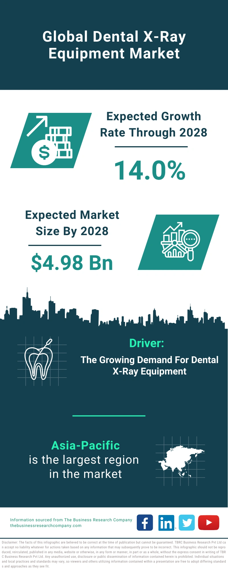 Dental X-Ray Equipment Global Market Report 2024