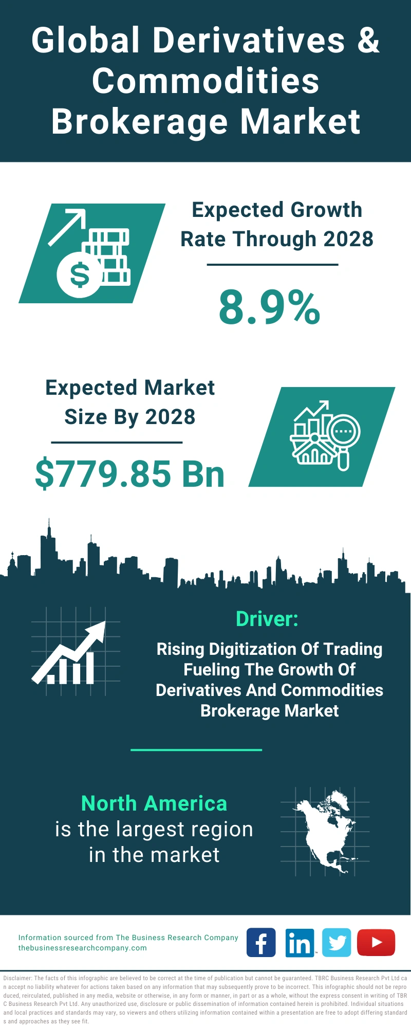 Derivatives & Commodities Brokerage Global Market Report 2024