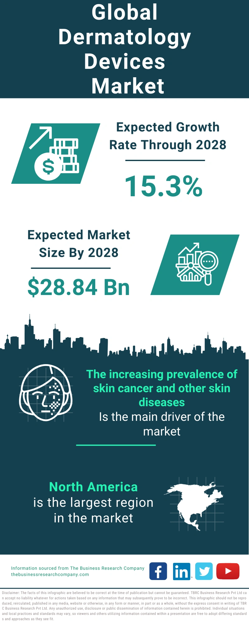 Dermatology Devices Global Market Report 2024