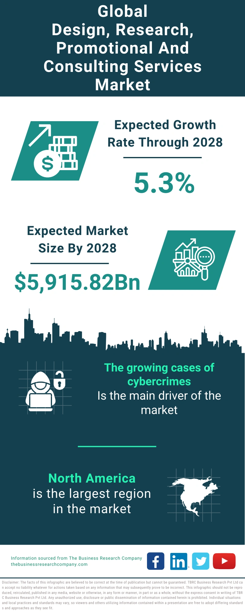 Design, Research, Promotional And Consulting Services Global Market Report 2024