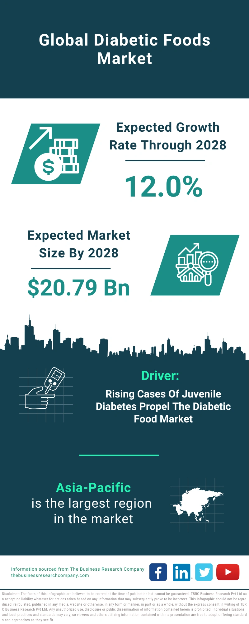 Diabetic Foods Global Market Report 2024