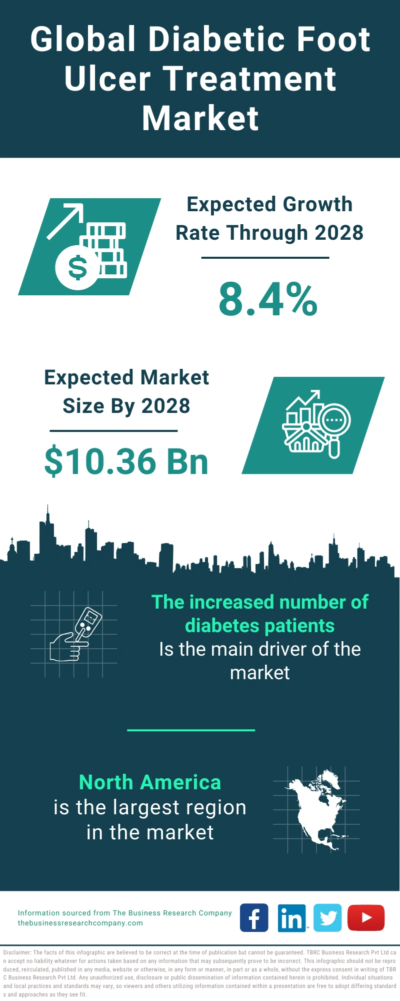 Diabetic Foot Ulcer Treatment Global Market Report 2024