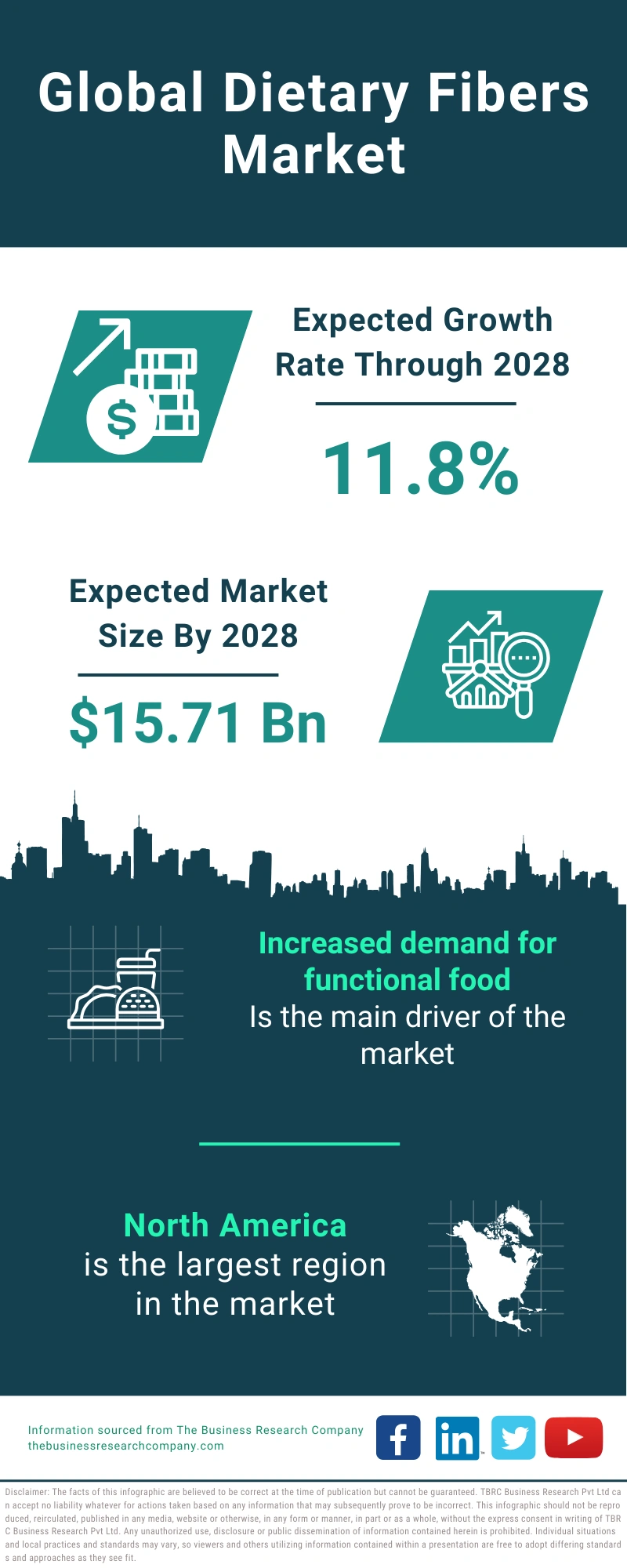 Dietary Fibers Global Market Report 2024