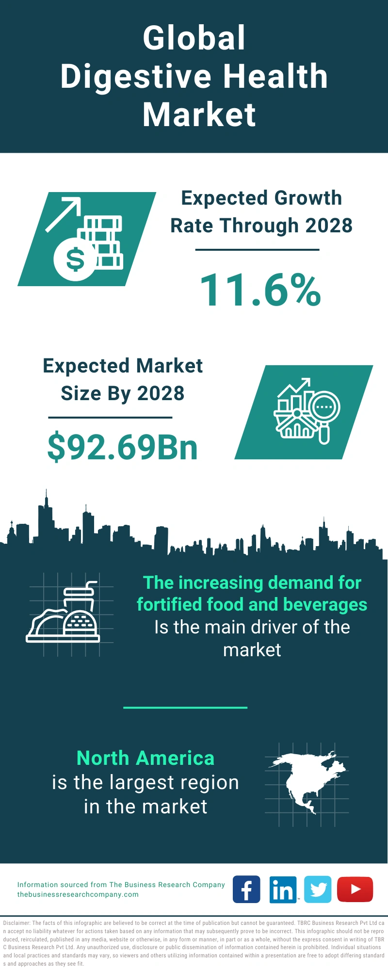 Digestive Health Global Market Report 2024