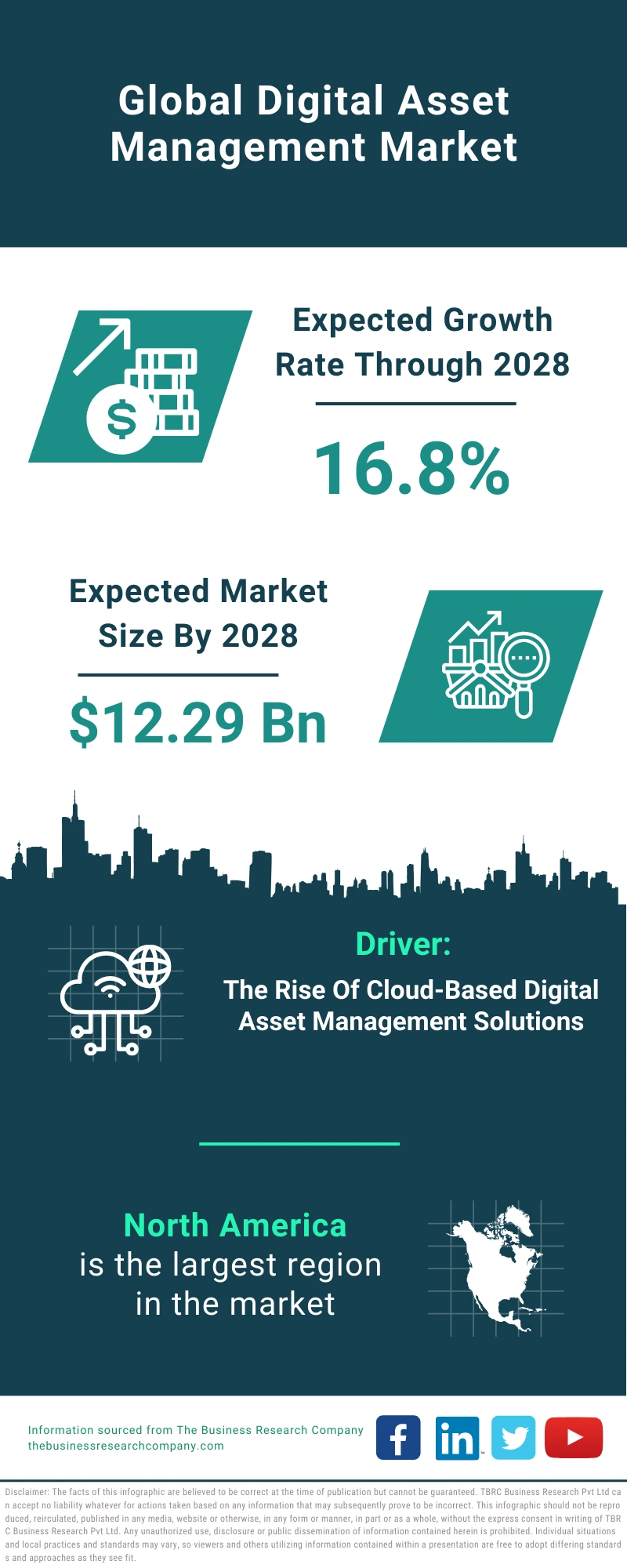 Digital Asset Management Global Market Report 2024