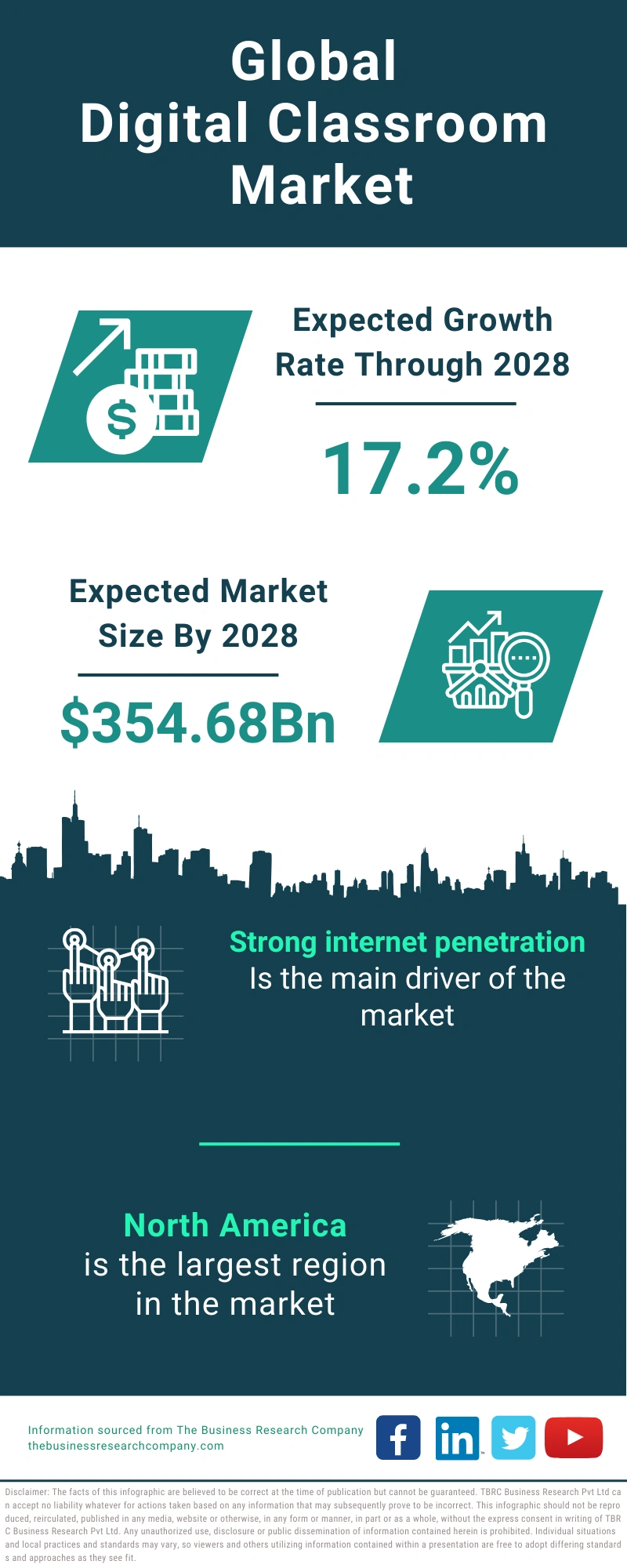 Digital Classroom Global Market Report 2024