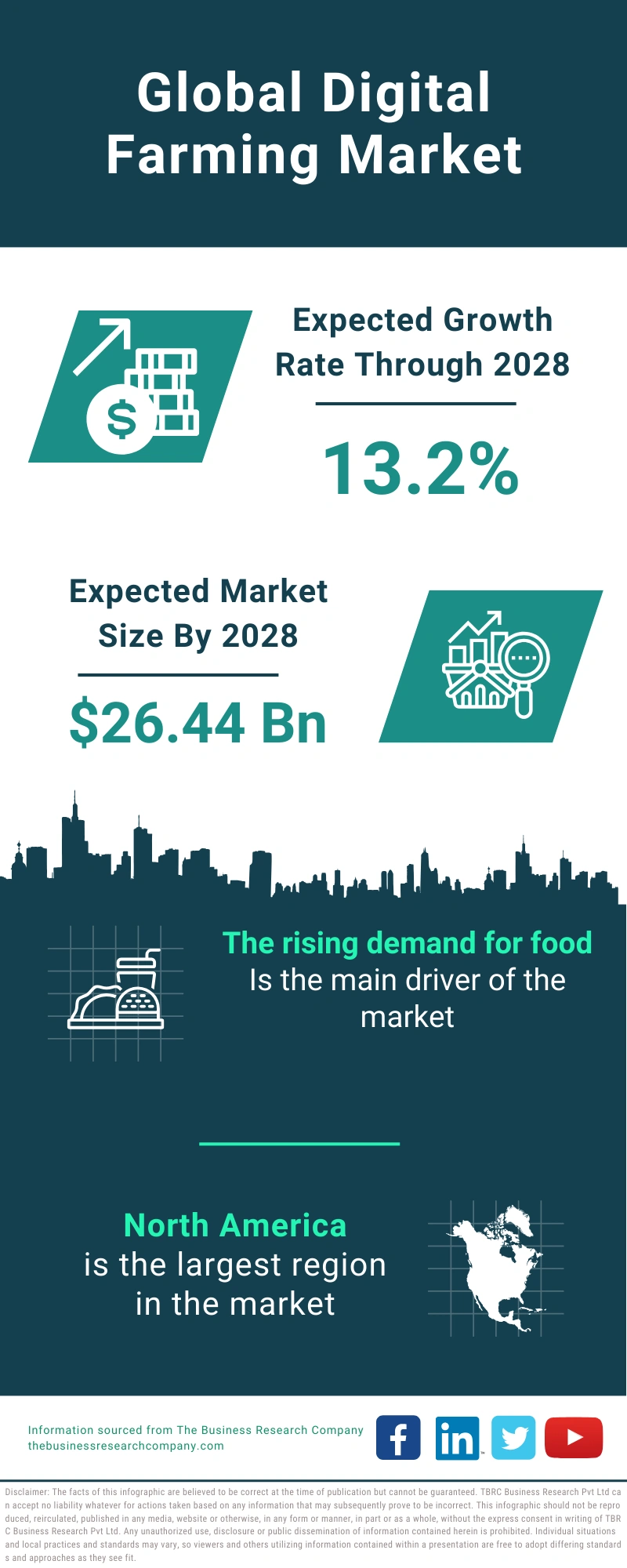 Digital Farming Global Market Report 2024