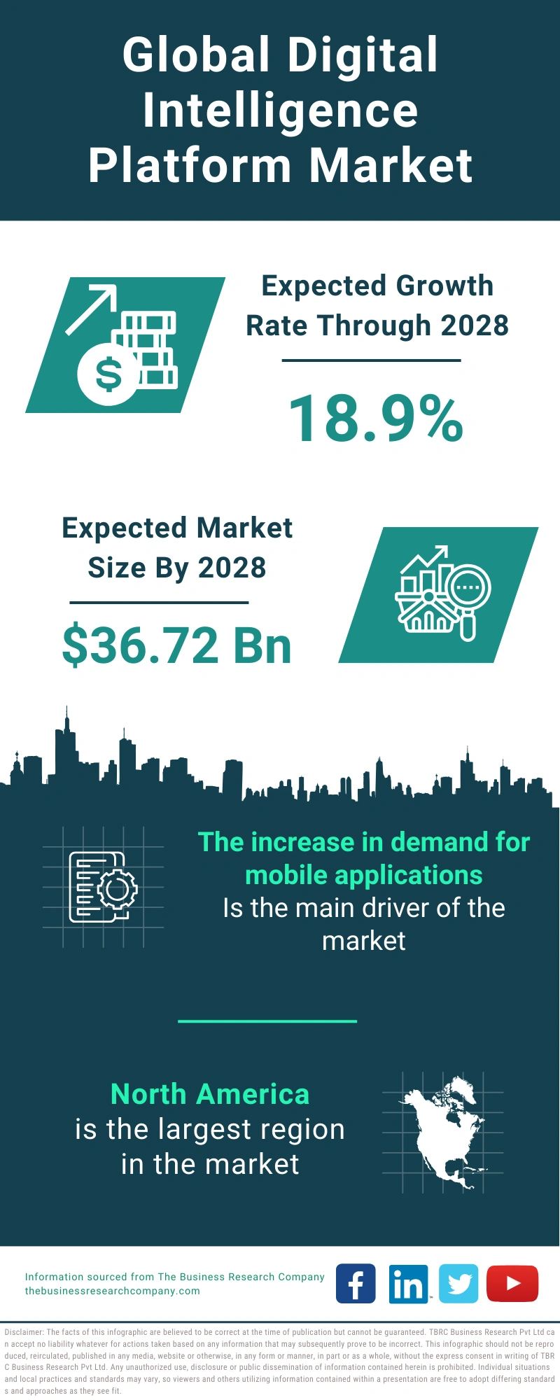 Digital Intelligence Platform Global Market Report 2024