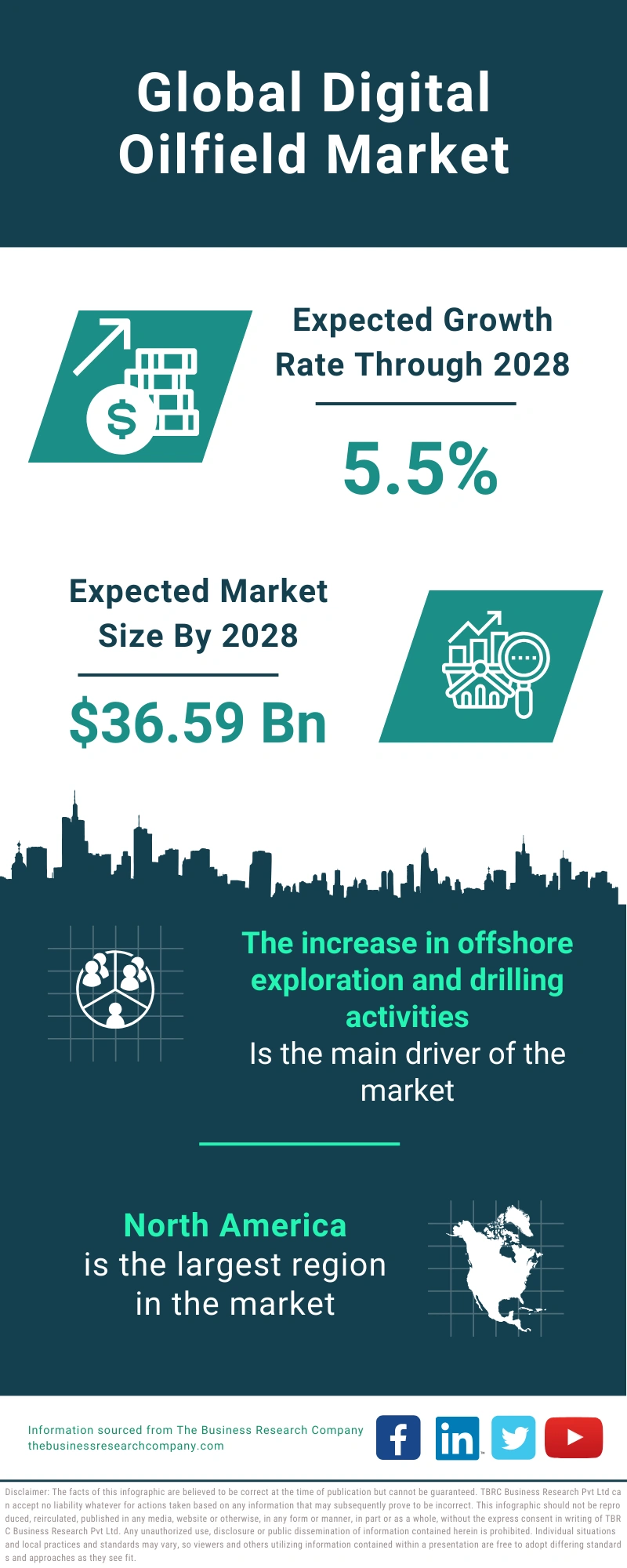 Digital Oilfield Global Market Report 2024