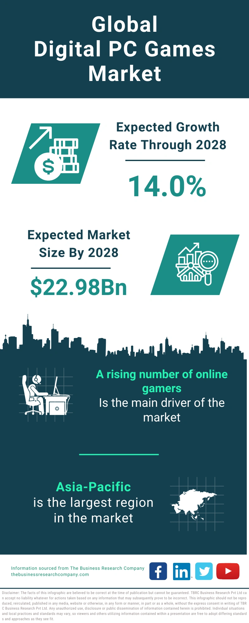 Digital PC Games Global Market Report 2024