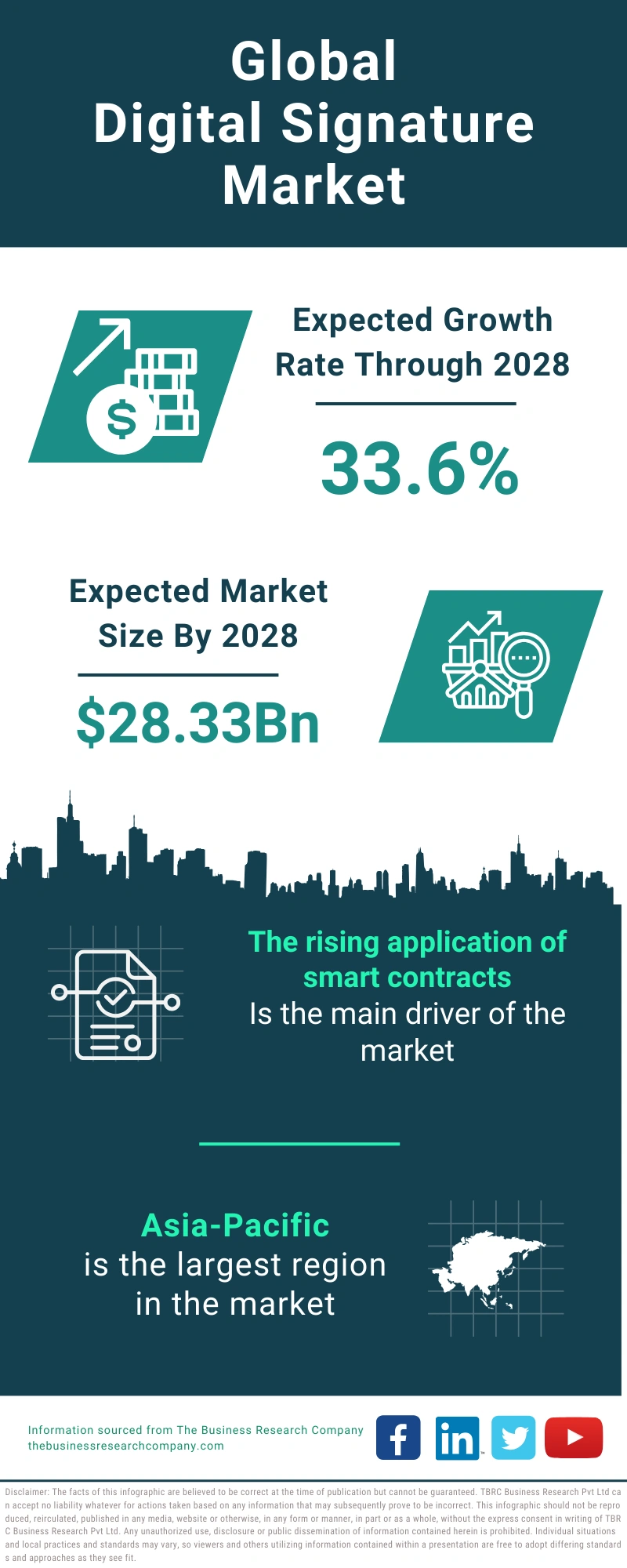 Digital Signature Global Market Report 2024