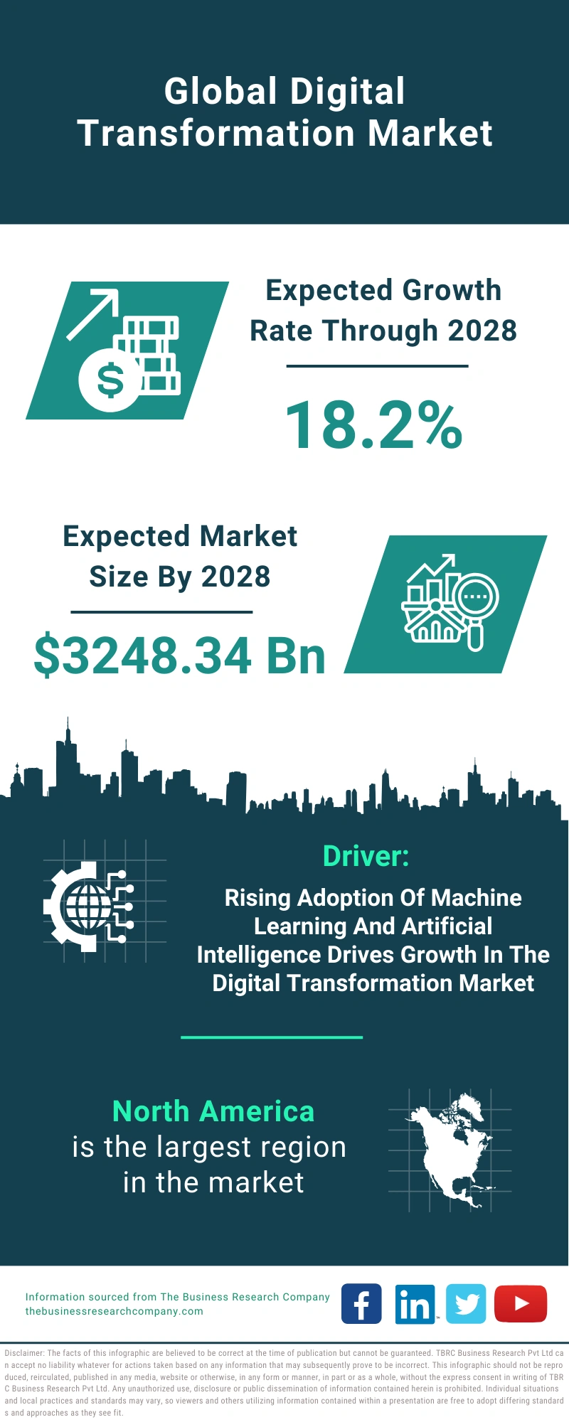 Digital Transformation Global Market Report 2024