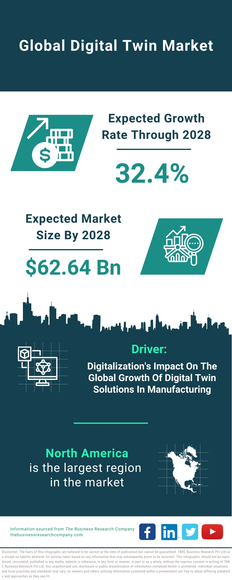 Digital Twin Global Market Report 2024