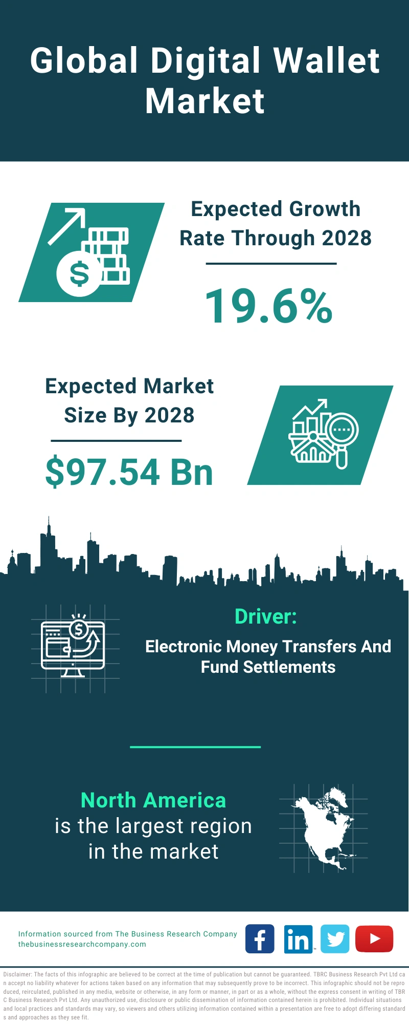 Digital Wallet Global Market Report 2024