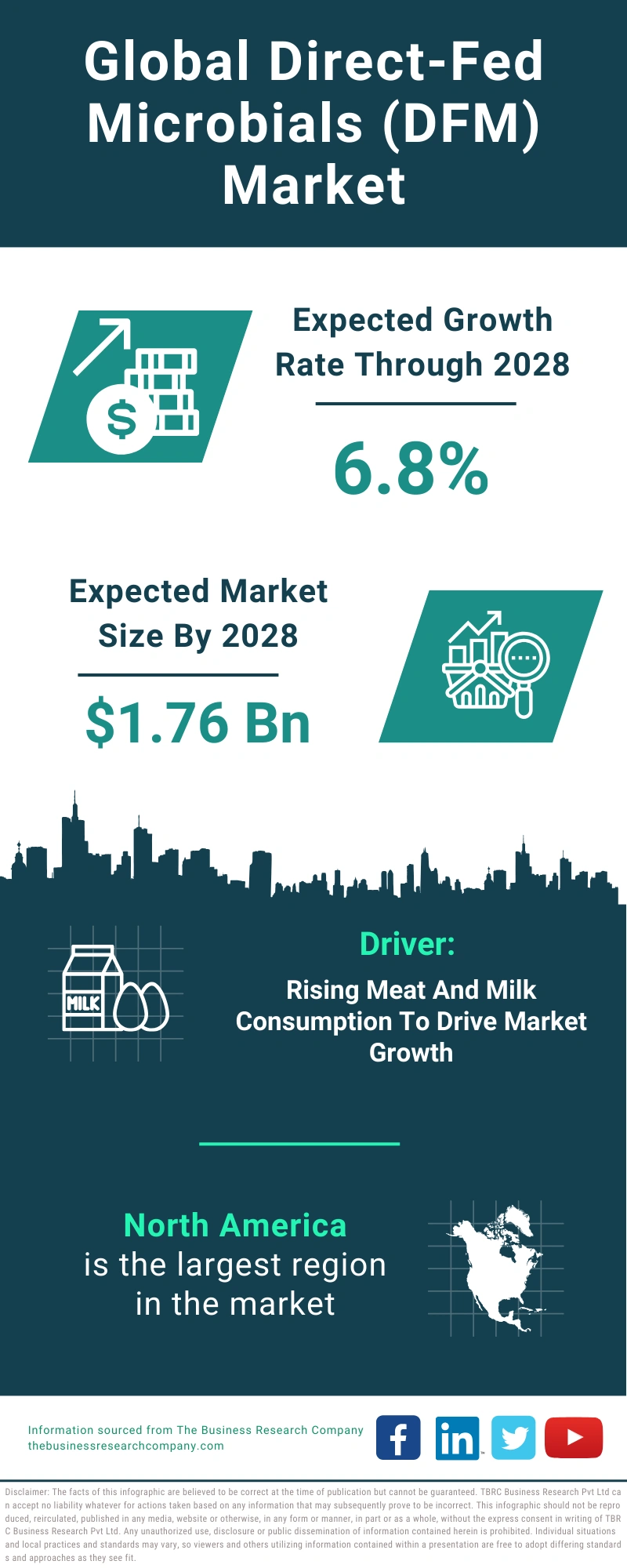 Direct-Fed Microbials (DFM) Global Market Report 2024