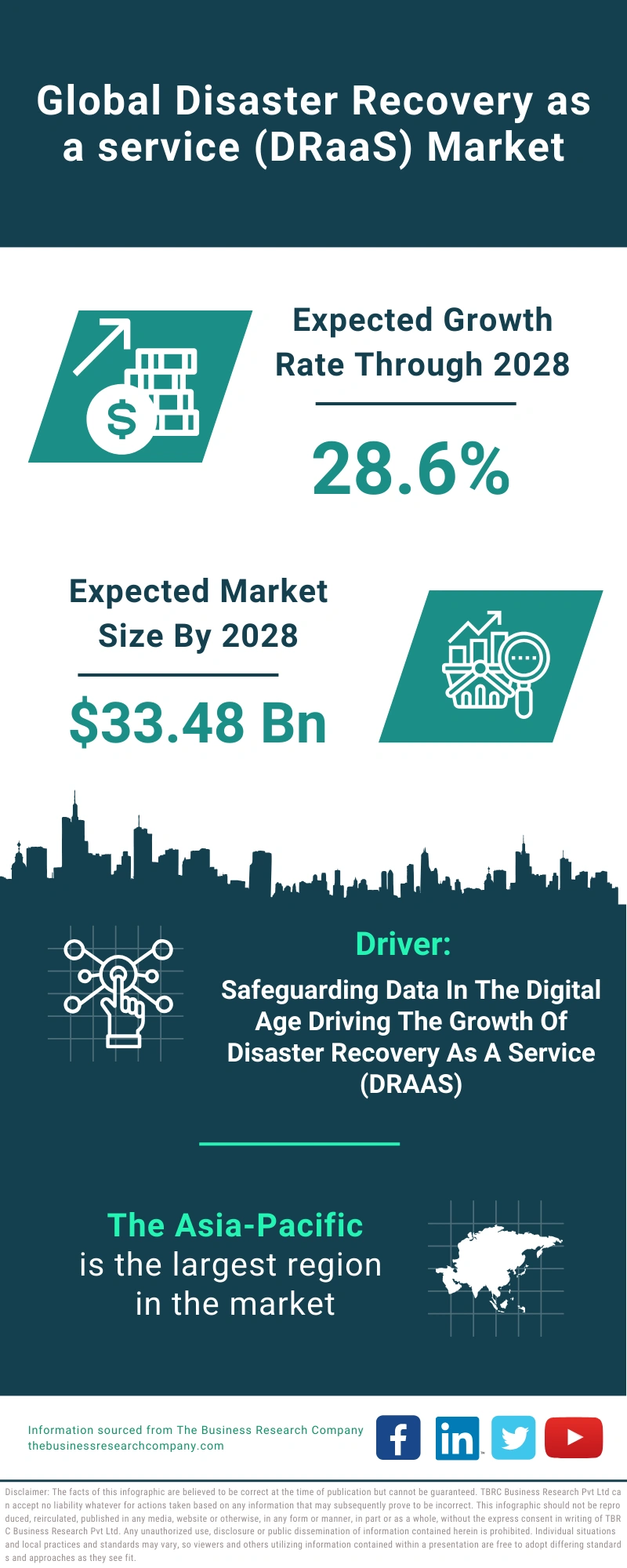 Disaster Recovery as a service (DRaaS) Global Market Report 2024