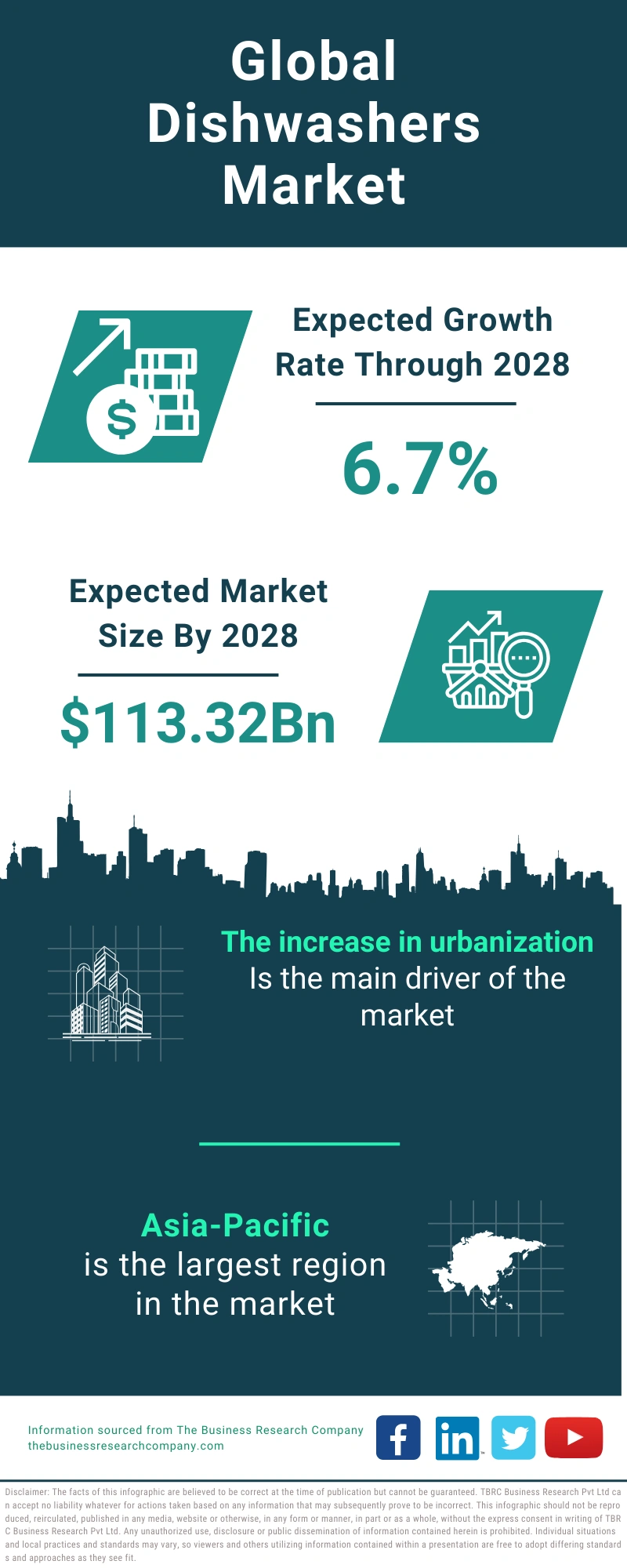 Dishwashers Global Market Report 2024