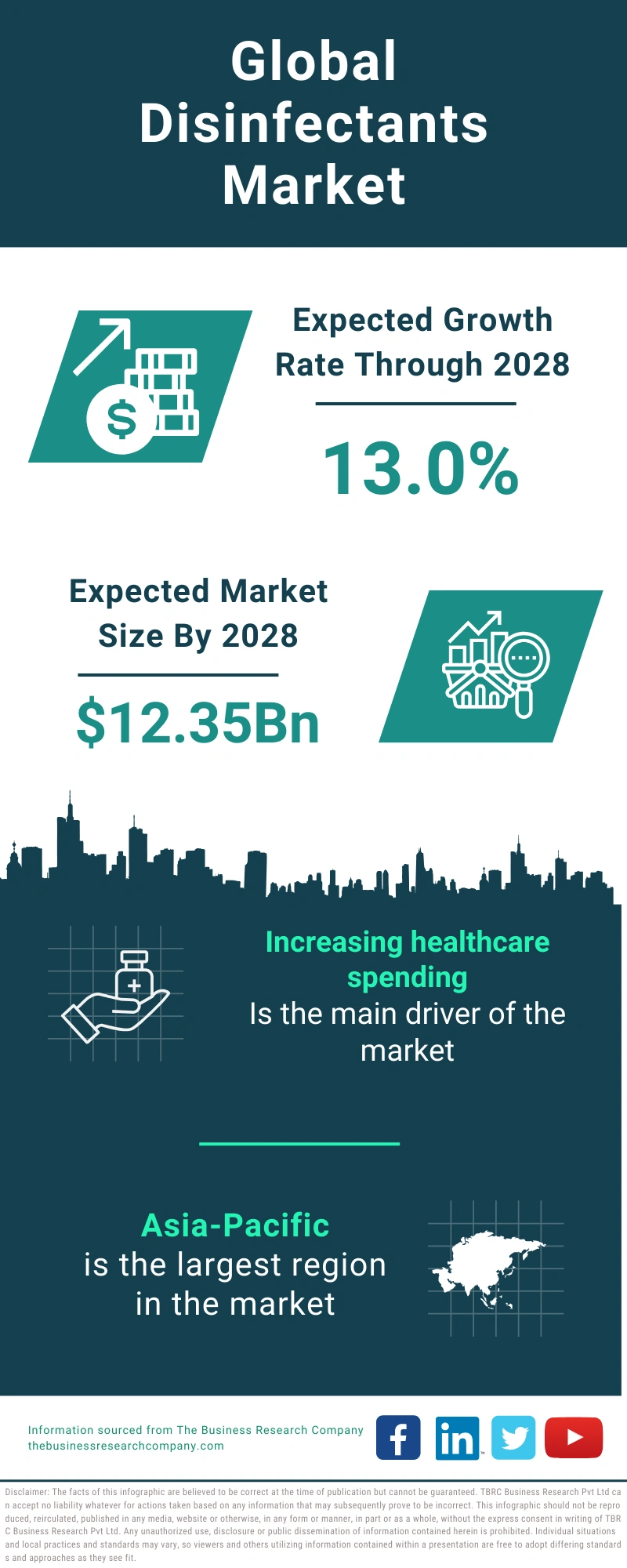 Disinfectants Global Market Report 2024