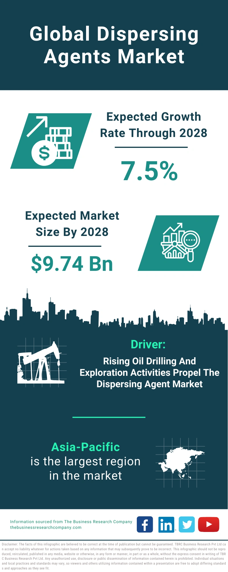 Dispersing Agents Global Market Report 2024