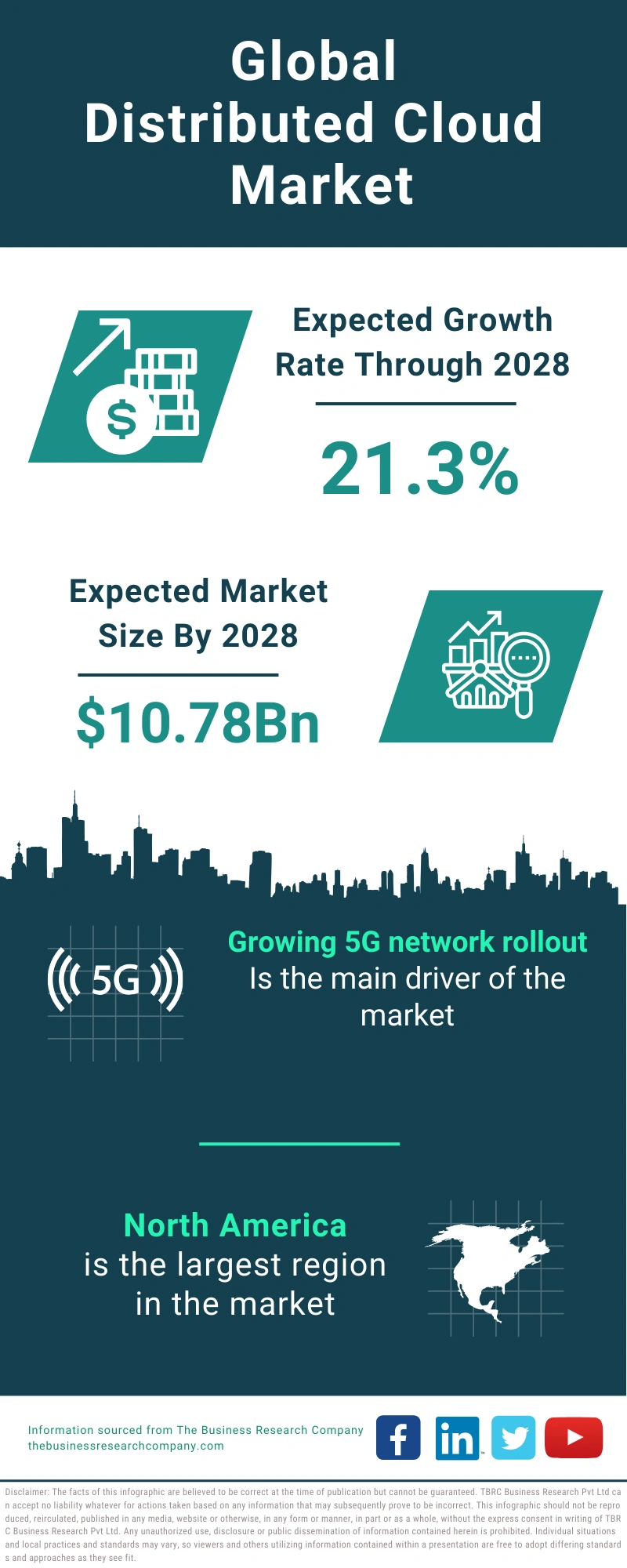 Distributed Cloud Global Market Report 2024