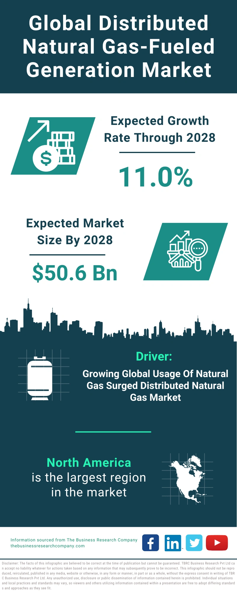 Distributed Natural Gas-Fueled Generation Global Market Report 2024