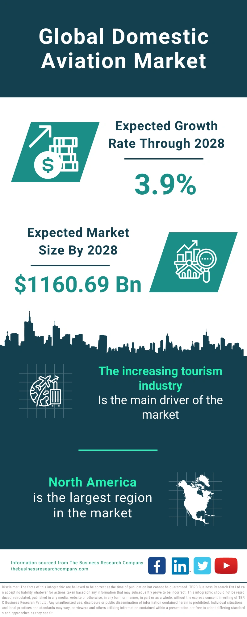 Domestic Aviation Global Market Report 2024