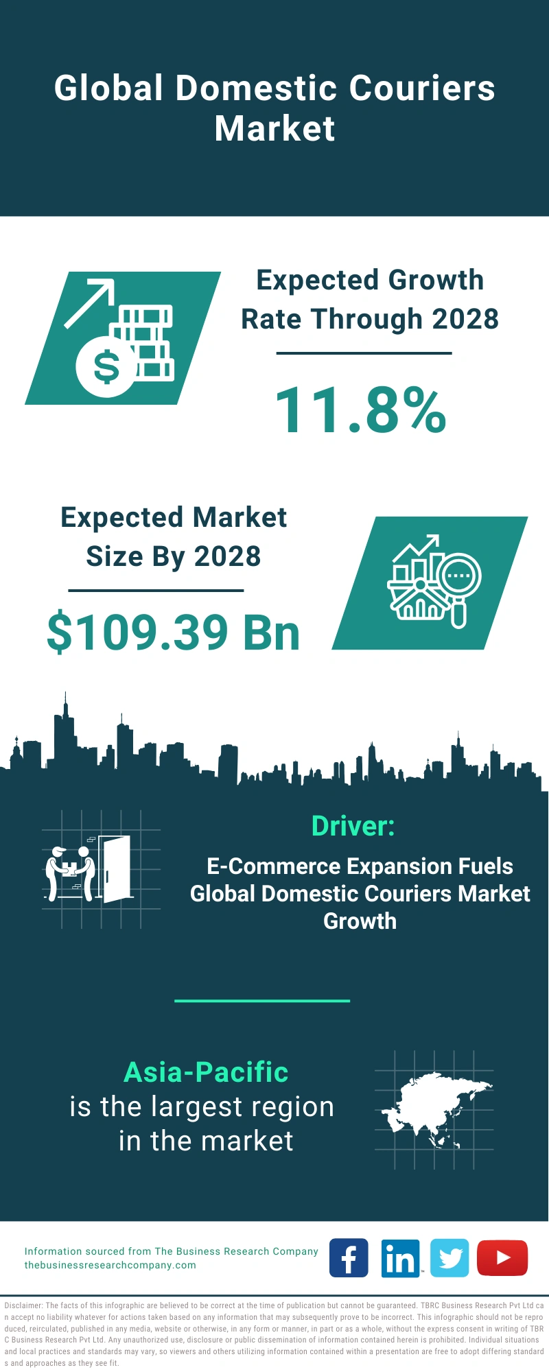 Domestic Couriers Global Market Report 2024