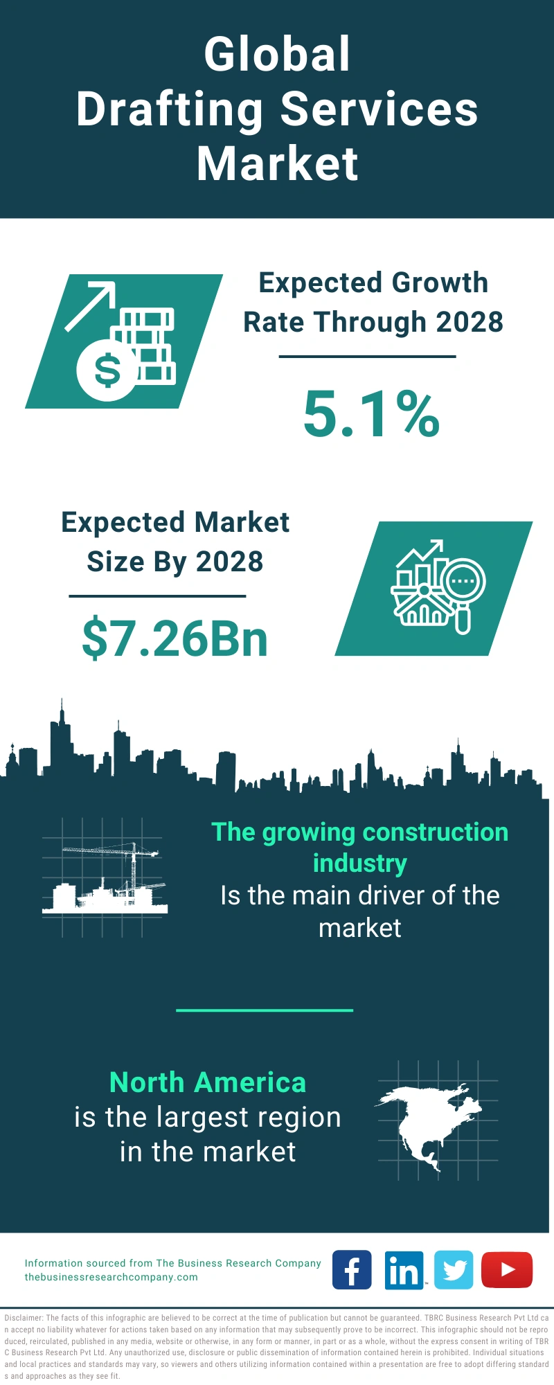 Drafting Services Global Market Report 2024