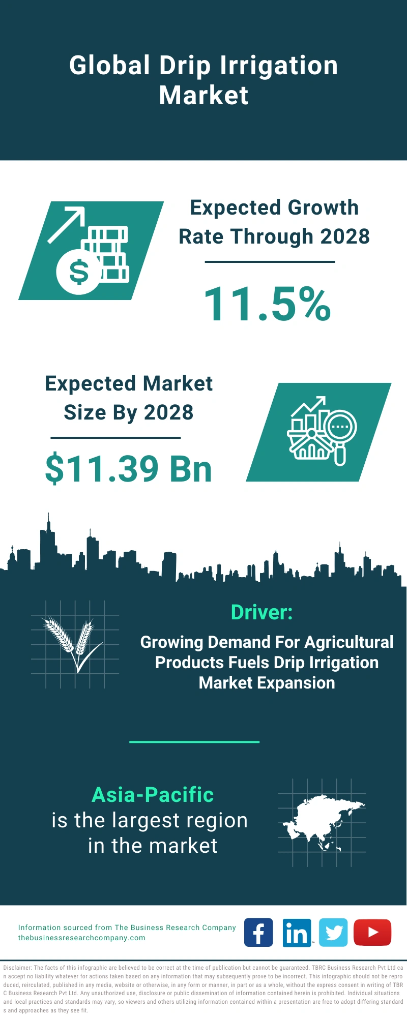 Drip Irrigation Global Market Report 2024